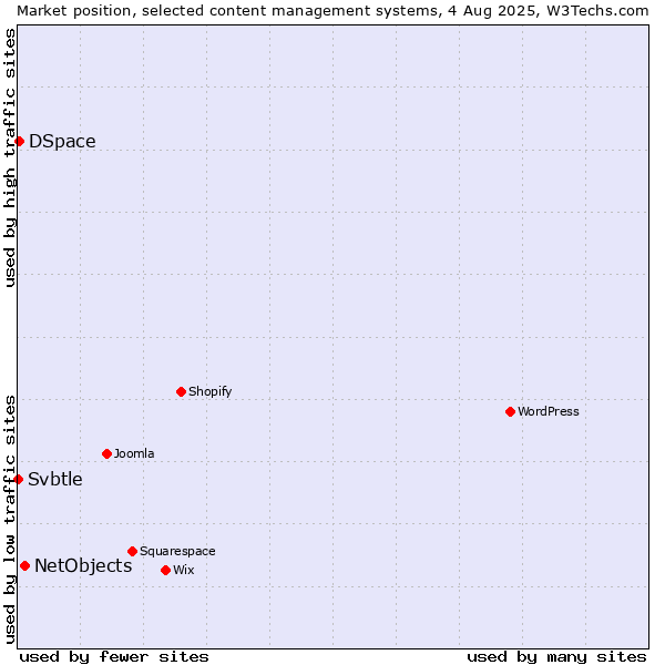 Market position of NetObjects vs. DSpace vs. Svbtle