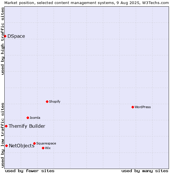 Market position of NetObjects vs. Themify Builder vs. DSpace