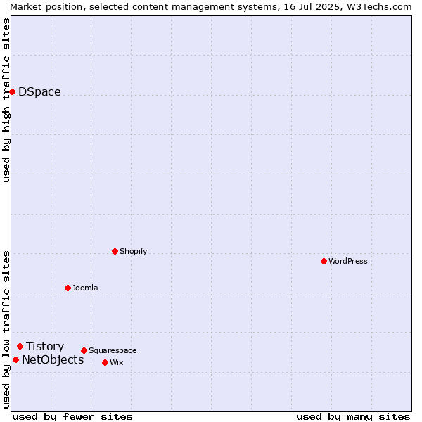 Market position of Tistory vs. NetObjects vs. DSpace