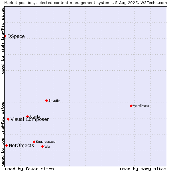 Market position of Visual Composer vs. NetObjects vs. DSpace