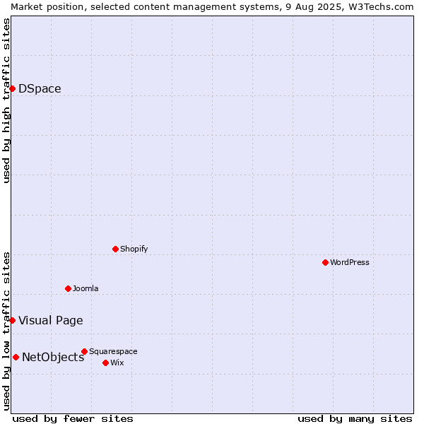 Market position of NetObjects vs. DSpace vs. Visual Page