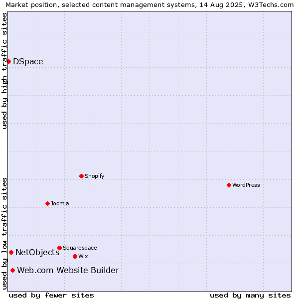 Market position of Web.com Website Builder vs. NetObjects vs. DSpace