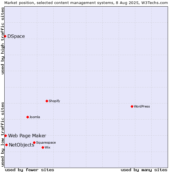 Market position of NetObjects vs. Web Page Maker vs. DSpace