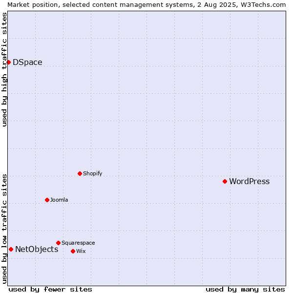 Market position of WordPress vs. NetObjects vs. DSpace