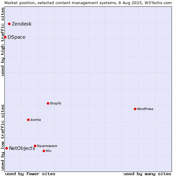 Market position of Zendesk vs. NetObjects vs. DSpace