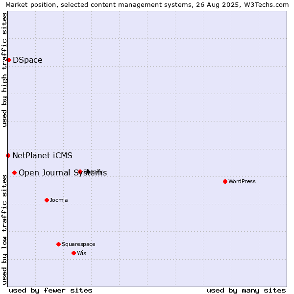 Market position of Open Journal Systems vs. DSpace vs. NetPlanet iCMS
