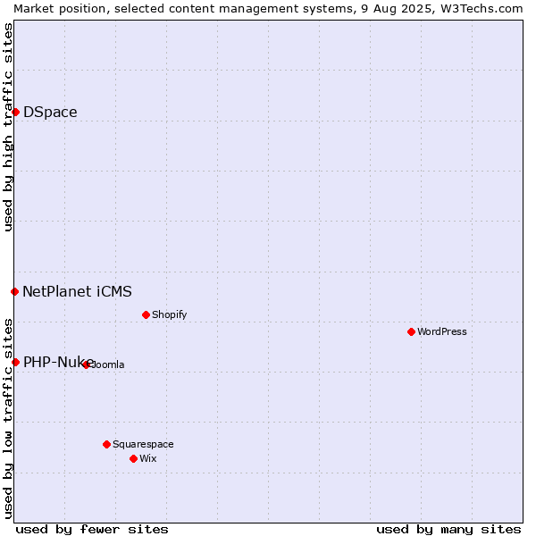 Market position of DSpace vs. PHP-Nuke vs. NetPlanet iCMS