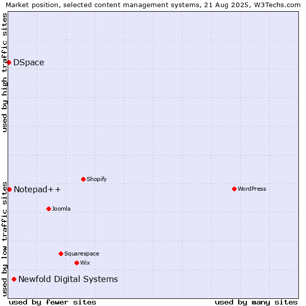 Market position of Newfold Digital Systems vs. Notepad++ vs. DSpace