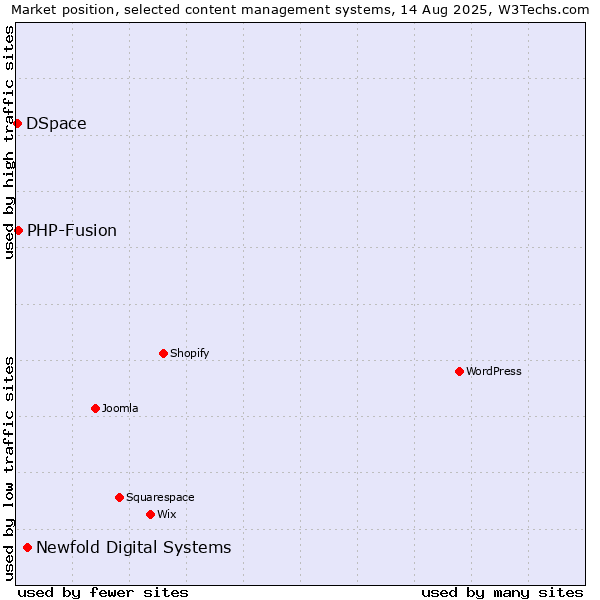 Market position of Newfold Digital Systems vs. PHP-Fusion vs. DSpace