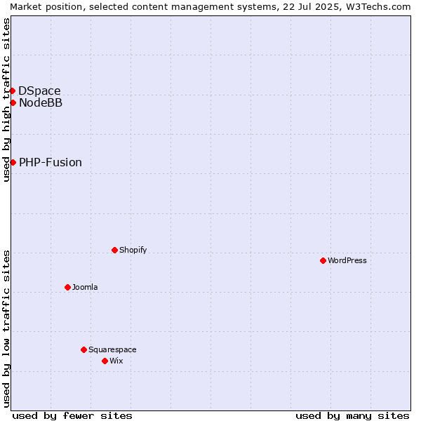 Market position of PHP-Fusion vs. NodeBB vs. DSpace