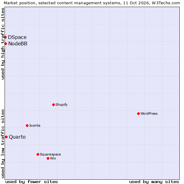 Market position of Quarto vs. NodeBB vs. DSpace