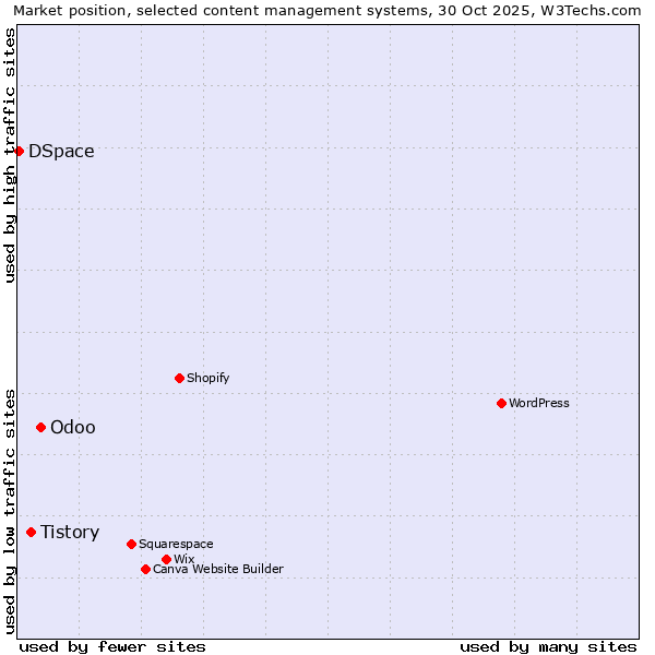 Market position of Odoo vs. Tistory vs. DSpace