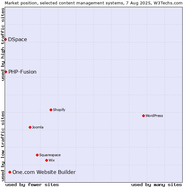 Market position of One.com Website Builder vs. PHP-Fusion vs. DSpace