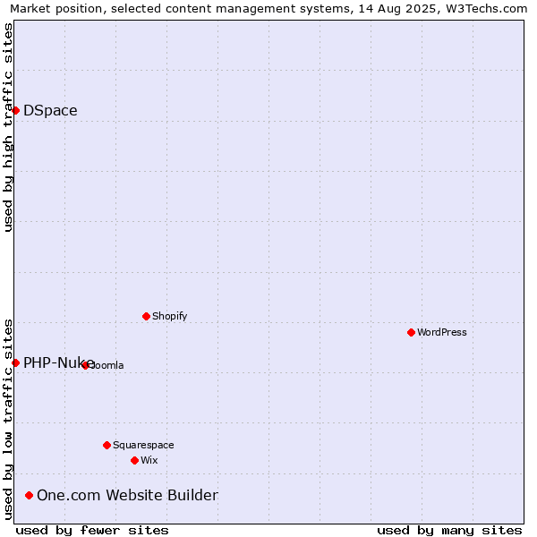 Market position of One.com Website Builder vs. DSpace vs. PHP-Nuke