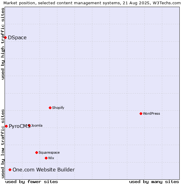 Market position of One.com Website Builder vs. PyroCMS vs. DSpace