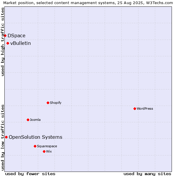 Market position of vBulletin vs. OpenSolution Systems vs. DSpace