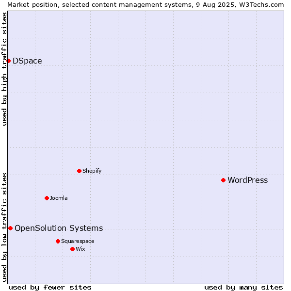 Market position of WordPress vs. OpenSolution Systems vs. DSpace