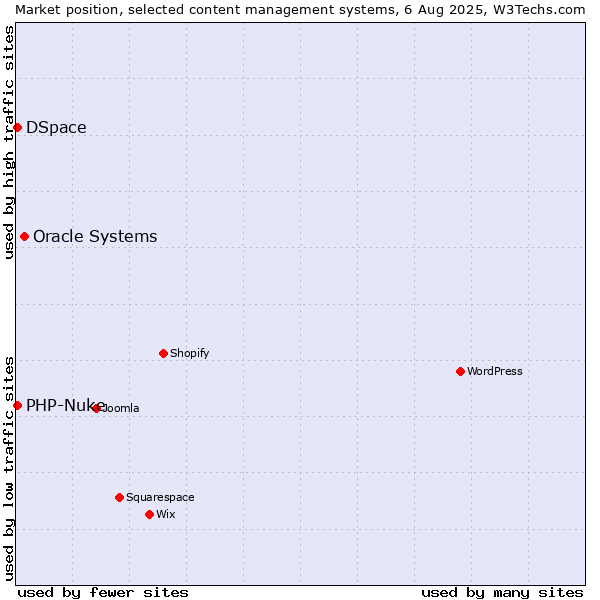 Market position of Oracle Systems vs. DSpace vs. PHP-Nuke