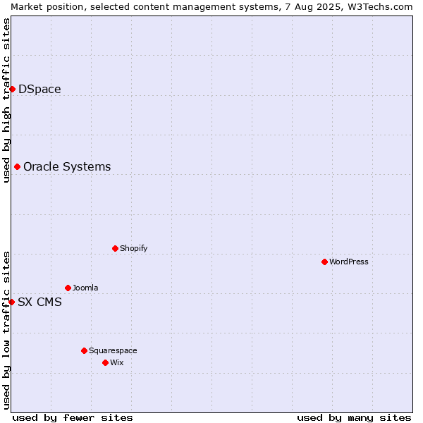 Market position of Oracle Systems vs. DSpace vs. SX CMS