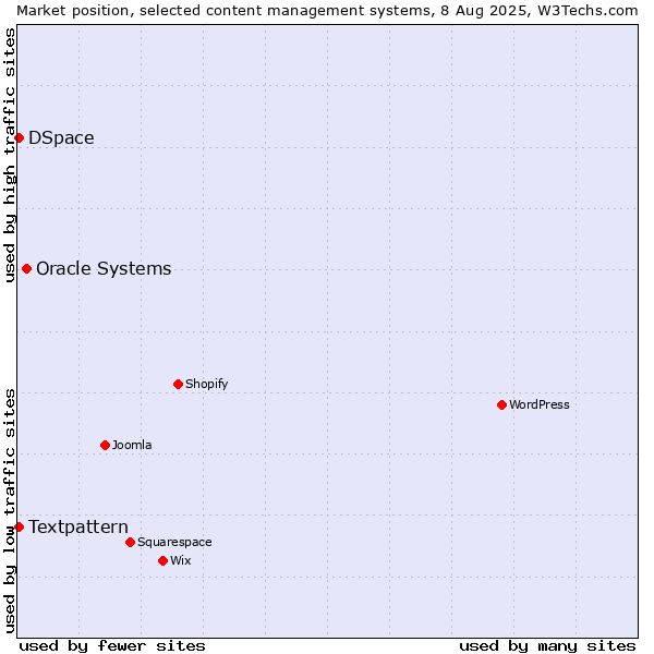 Market position of Oracle Systems vs. Textpattern vs. DSpace