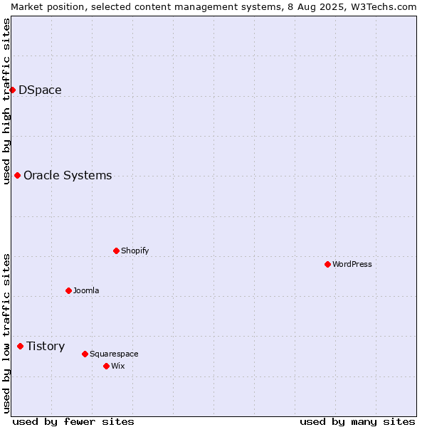 Market position of Tistory vs. Oracle Systems vs. DSpace