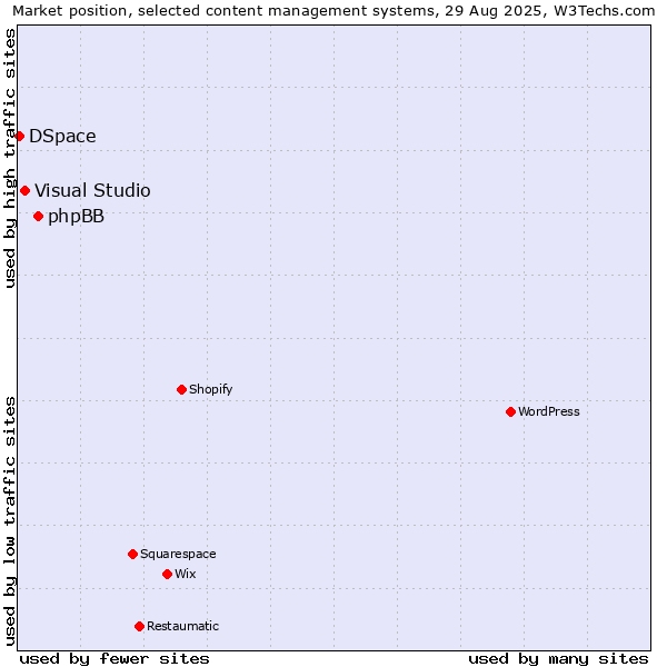 Market position of phpBB vs. Visual Studio vs. DSpace