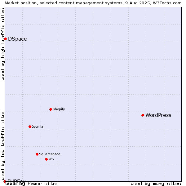 Market position of WordPress vs. DSpace vs. PHPFox