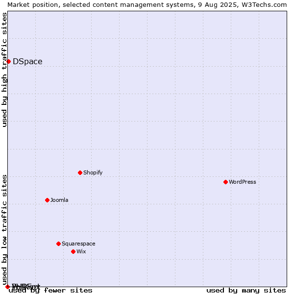 Market position of DSpace vs. PHPFox vs. Yo!Kart