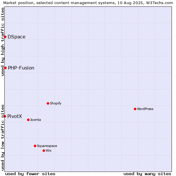 Market position of PHP-Fusion vs. DSpace vs. PivotX