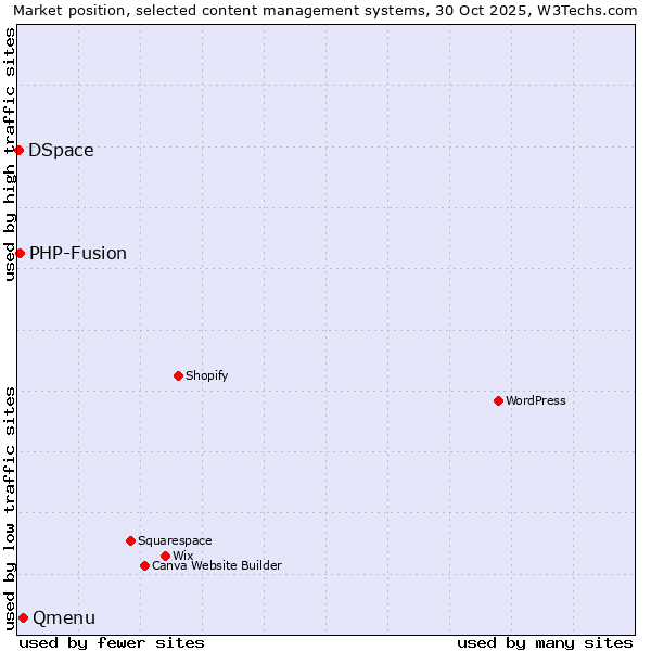 Market position of Qmenu vs. PHP-Fusion vs. DSpace