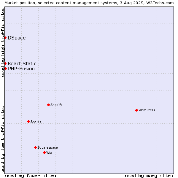 Market position of PHP-Fusion vs. DSpace vs. React Static