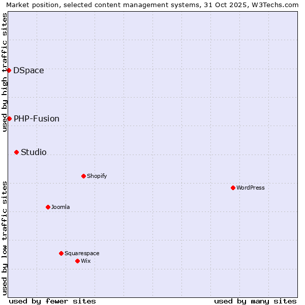 Market position of Studio vs. PHP-Fusion vs. DSpace