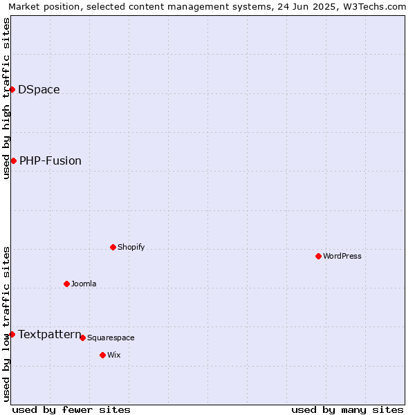 Market position of PHP-Fusion vs. Textpattern vs. DSpace