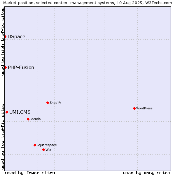 Market position of UMI.CMS vs. PHP-Fusion vs. DSpace