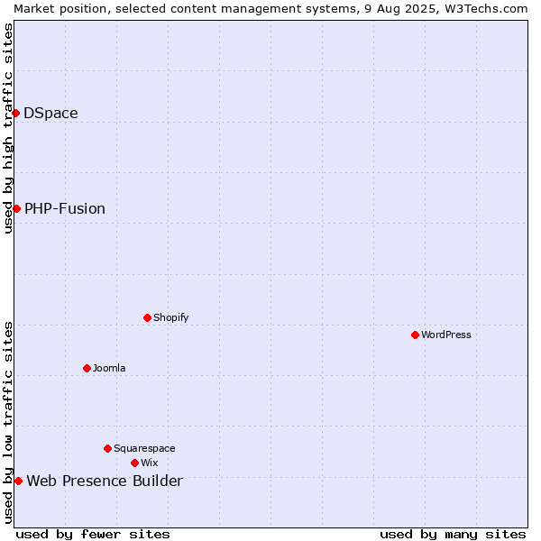 Market position of Web Presence Builder vs. PHP-Fusion vs. DSpace