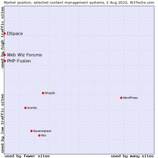 Market position of PHP-Fusion vs. DSpace vs. Web Wiz Forums