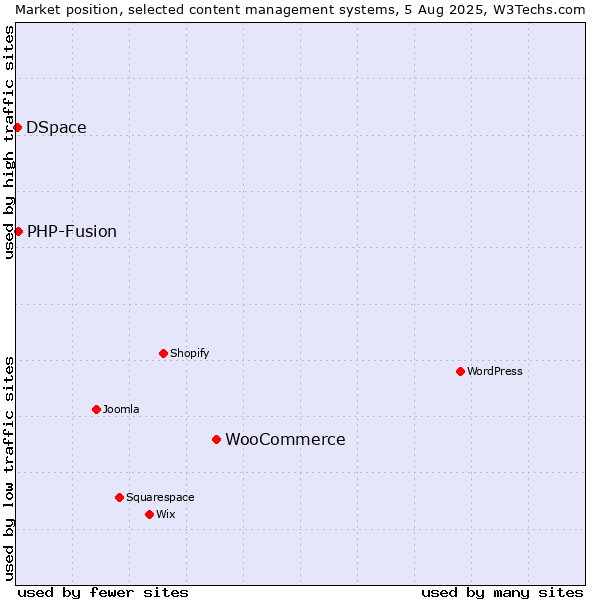 Market position of WooCommerce vs. PHP-Fusion vs. DSpace