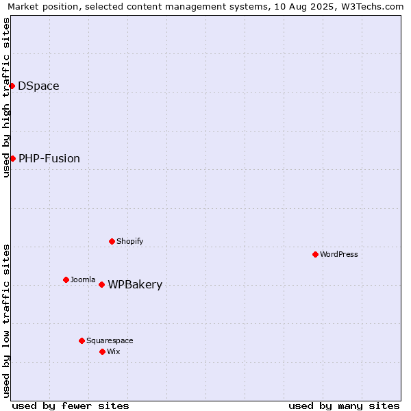 Market position of WPBakery vs. PHP-Fusion vs. DSpace