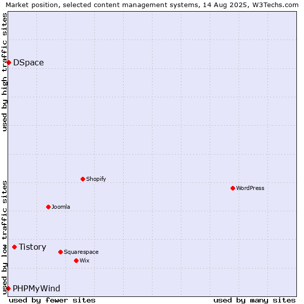 Market position of Tistory vs. DSpace vs. PHPMyWind