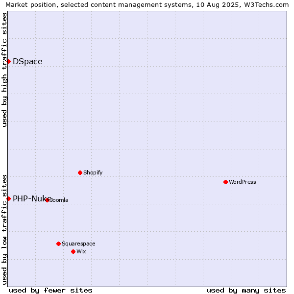 Market position of DSpace vs. PHP-Nuke
