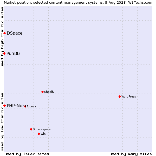 Market position of DSpace vs. PHP-Nuke vs. PunBB