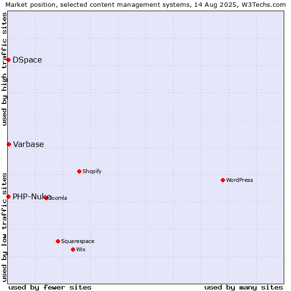 Market position of Varbase vs. DSpace vs. PHP-Nuke