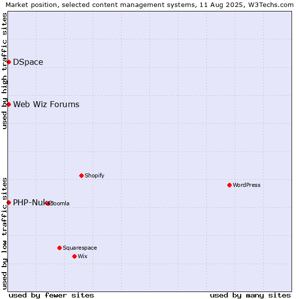 Market position of DSpace vs. PHP-Nuke vs. Web Wiz Forums