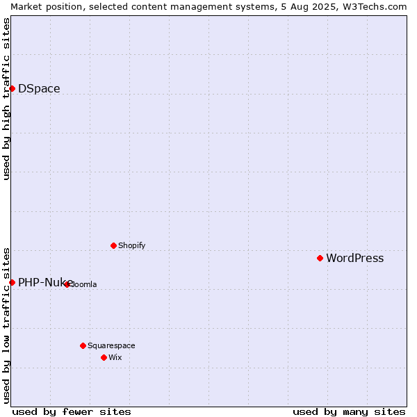 Market position of WordPress vs. DSpace vs. PHP-Nuke
