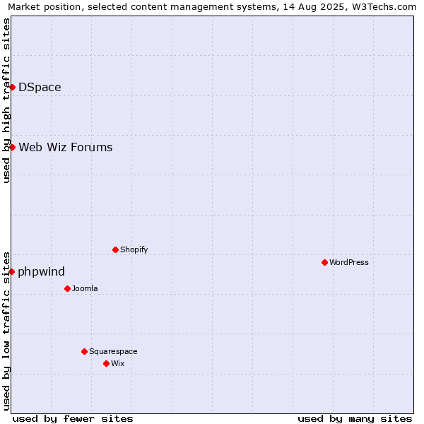 Market position of DSpace vs. Web Wiz Forums vs. phpwind