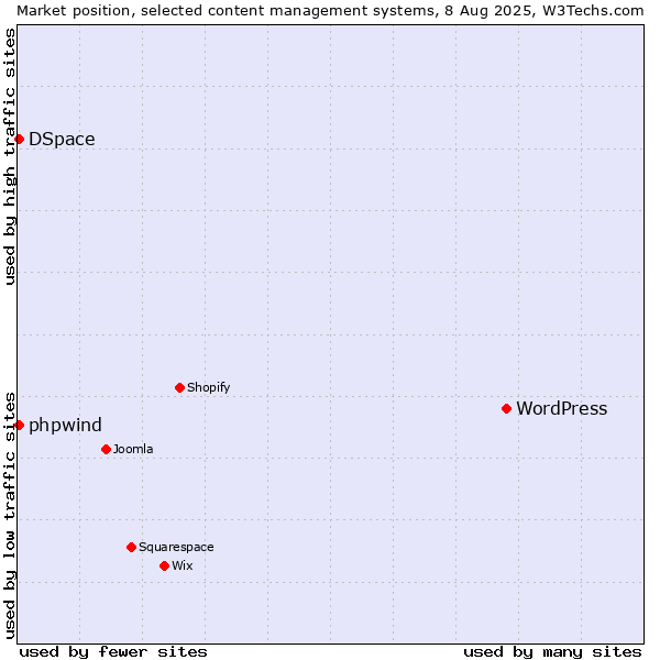 Market position of WordPress vs. DSpace vs. phpwind