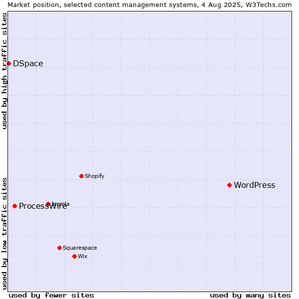 Market position of WordPress vs. ProcessWire vs. DSpace