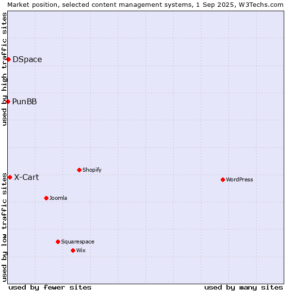 Market position of X-Cart vs. DSpace vs. PunBB