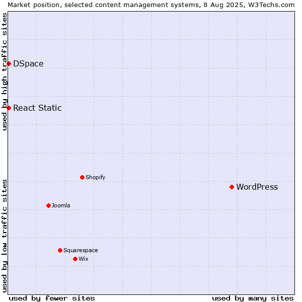 Market position of WordPress vs. DSpace vs. React Static