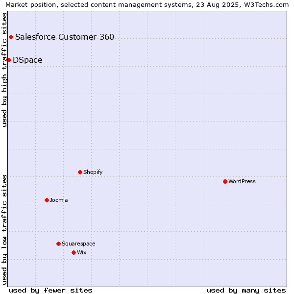 Market position of Salesforce Customer 360 vs. DSpace